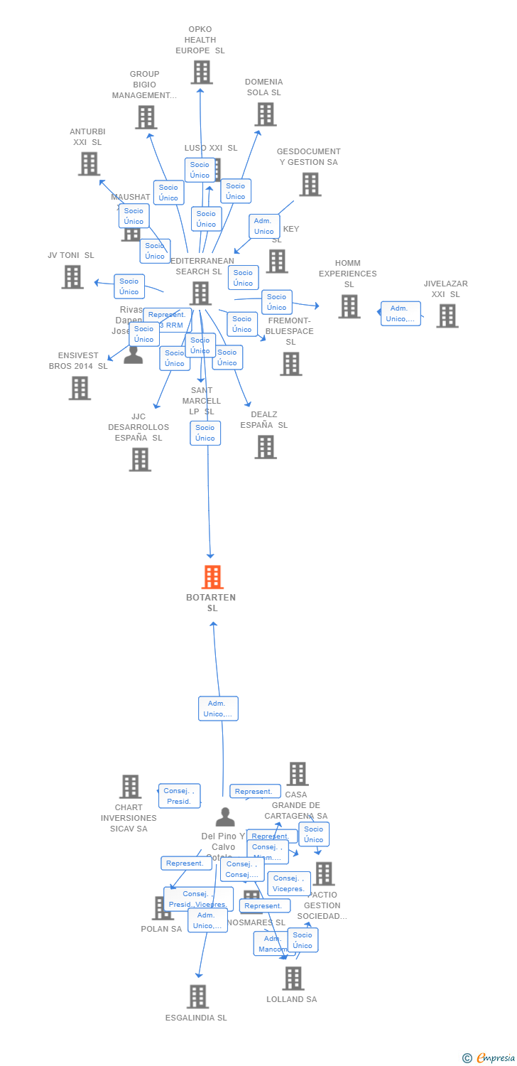 Vinculaciones societarias de BOTARTEN SL