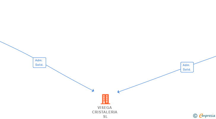 Vinculaciones societarias de VISEGA CRISTALERIA SL
