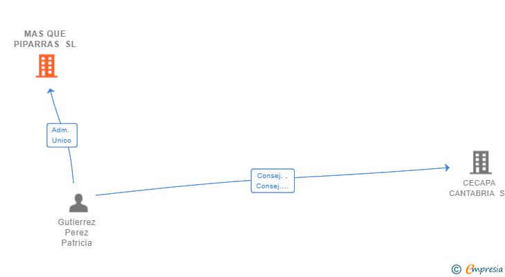 Vinculaciones societarias de MAS QUE PIPARRAS SL