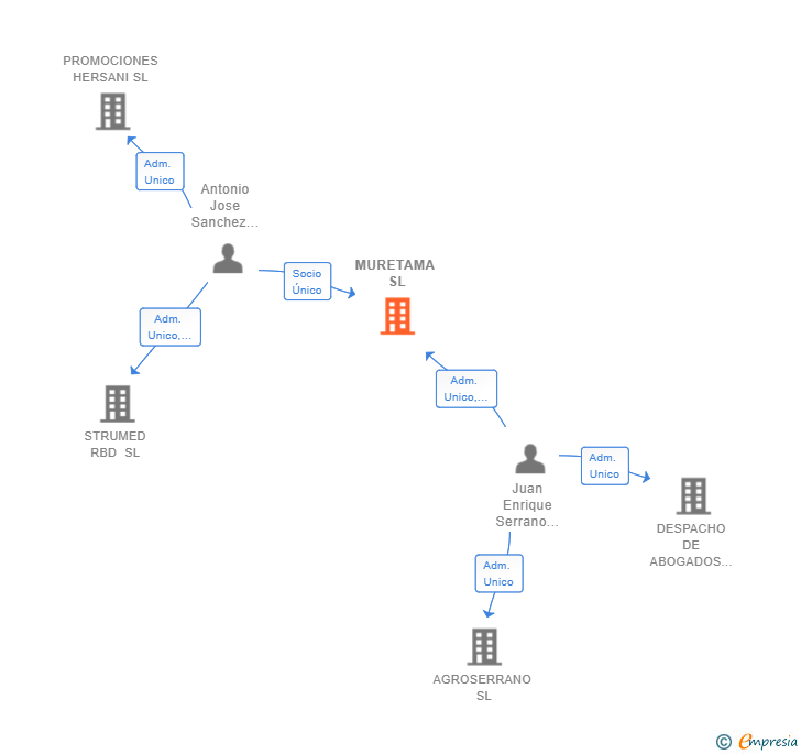 Vinculaciones societarias de MURETAMA SL