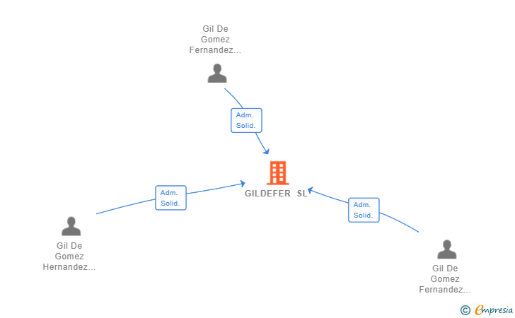 Vinculaciones societarias de GILDEFER SL