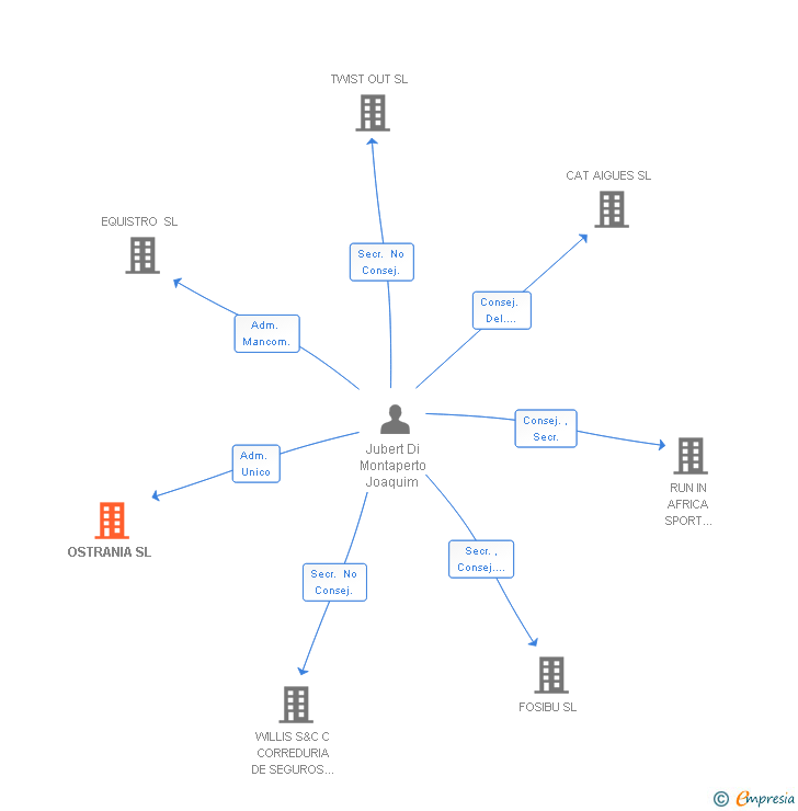 Vinculaciones societarias de OSTRANIA SL