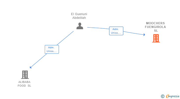 Vinculaciones societarias de MOOCHERS FUENGIROLA SL