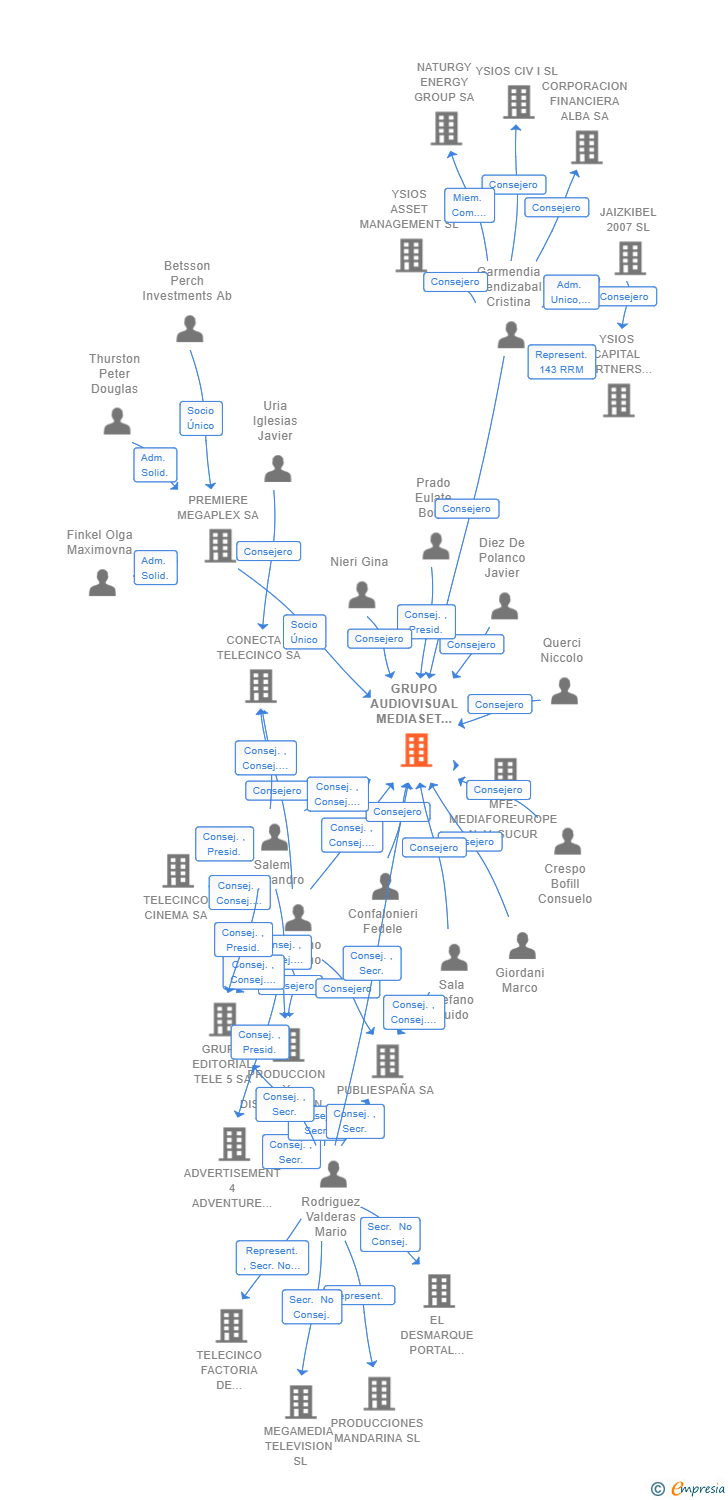 Vinculaciones societarias de GRUPO AUDIOVISUAL MEDIASET ESPAÑA COMUNICACION SA