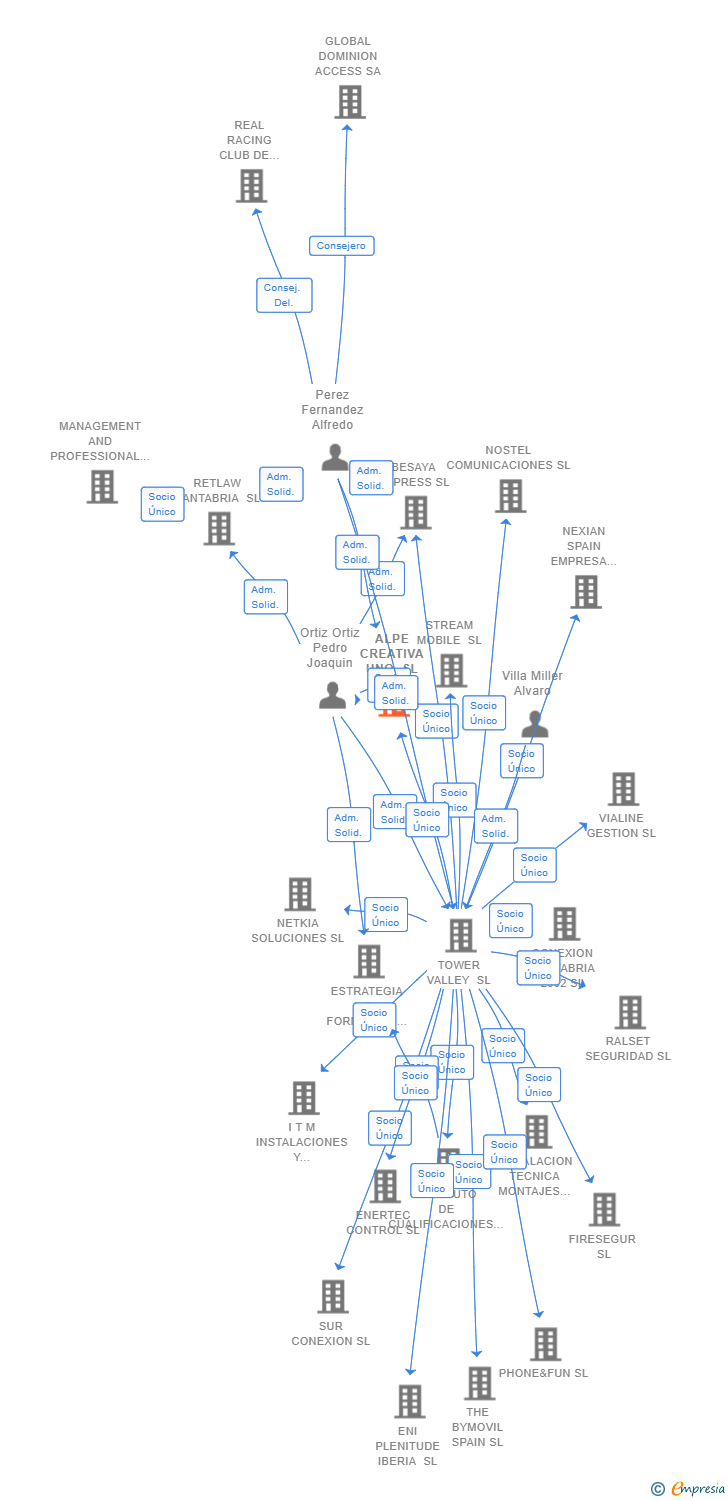 Vinculaciones societarias de ALPE CREATIVA UNO SL