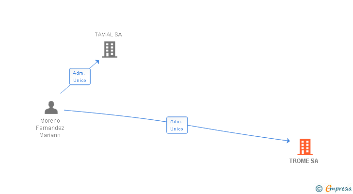 Vinculaciones societarias de TROME SA