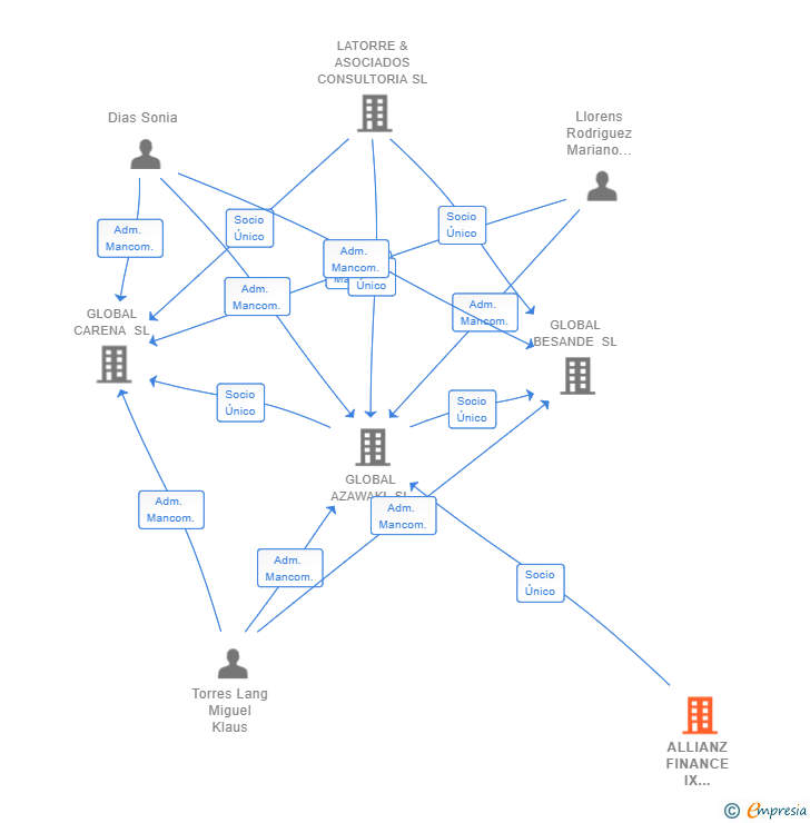 Vinculaciones societarias de ALLIANZ FINANCE IX LUXEMBOURG SA