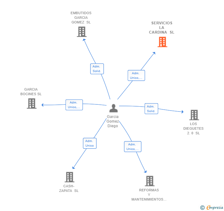 Vinculaciones societarias de SERVICIOS LA CARDINA SL