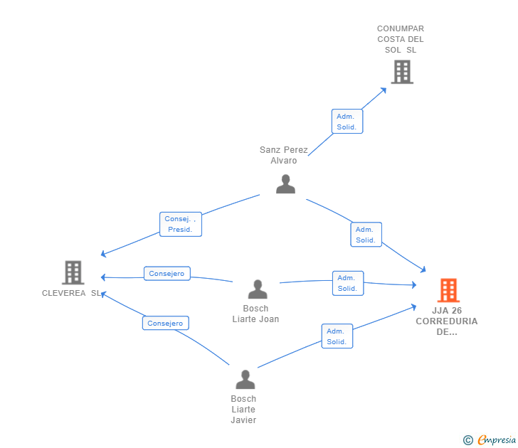 Vinculaciones societarias de JJA 26 CORREDURIA DE SEGUROS SL