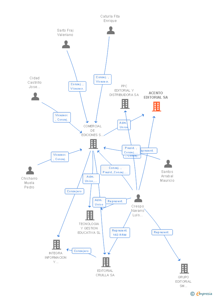 Vinculaciones societarias de ACENTO EDUCACION SA