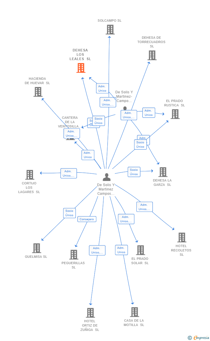 Vinculaciones societarias de DEHESA LOS LEALES SL