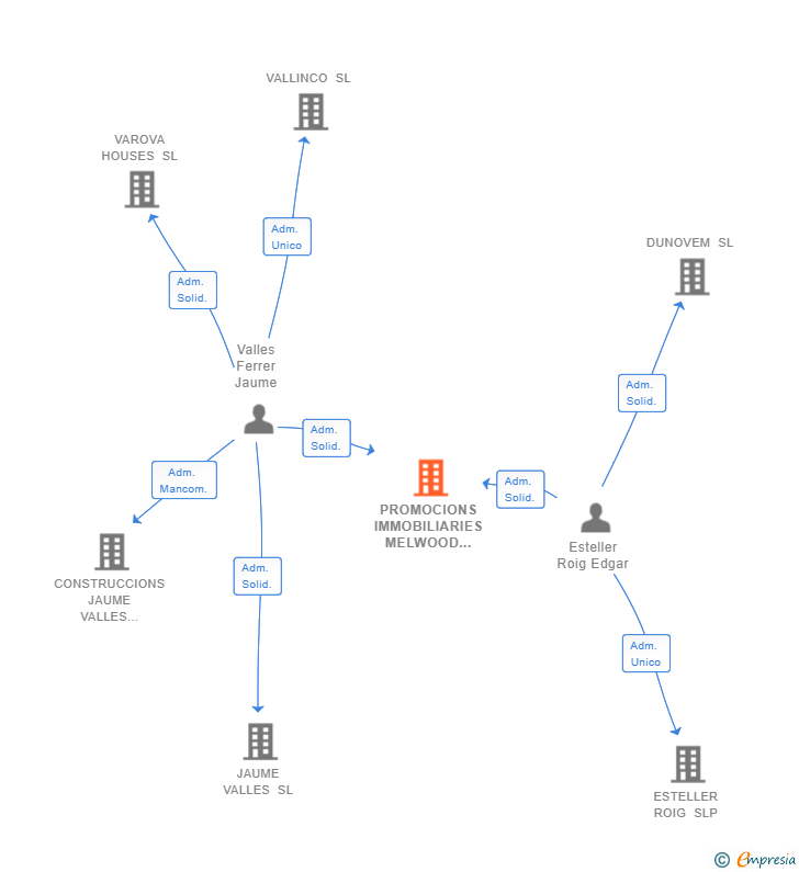 Vinculaciones societarias de PROMOCIONS IMMOBILIARIES MELWOOD SL