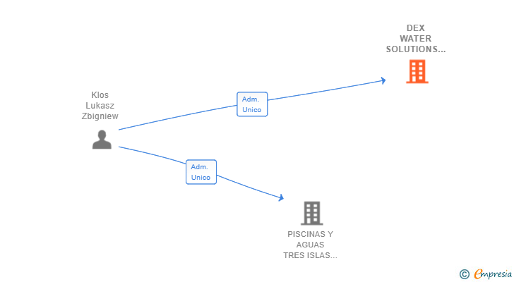 Vinculaciones societarias de DEX WATER SOLUTIONS SL