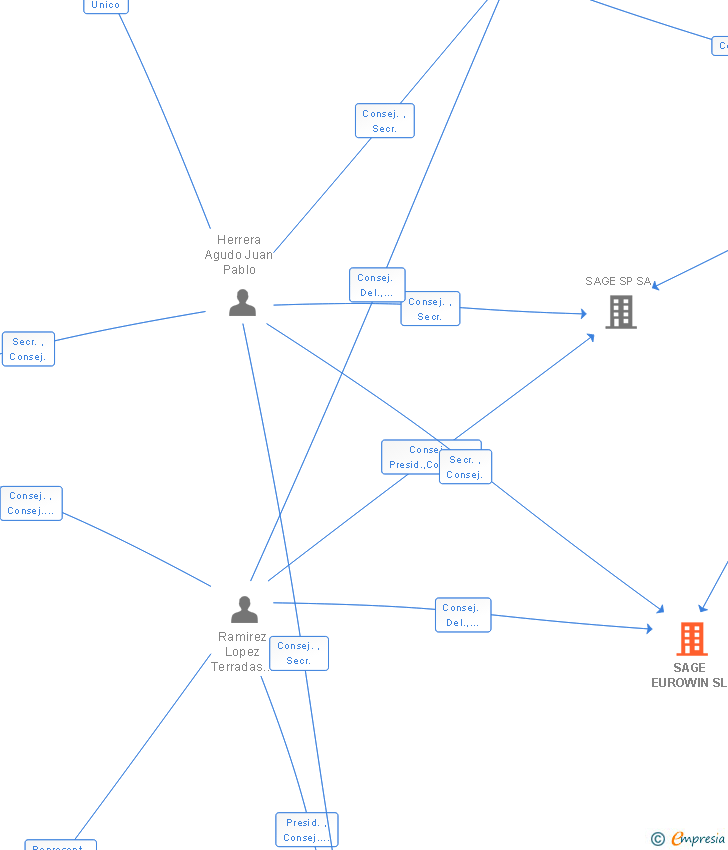 Vinculaciones societarias de SAGE EUROWIN SL