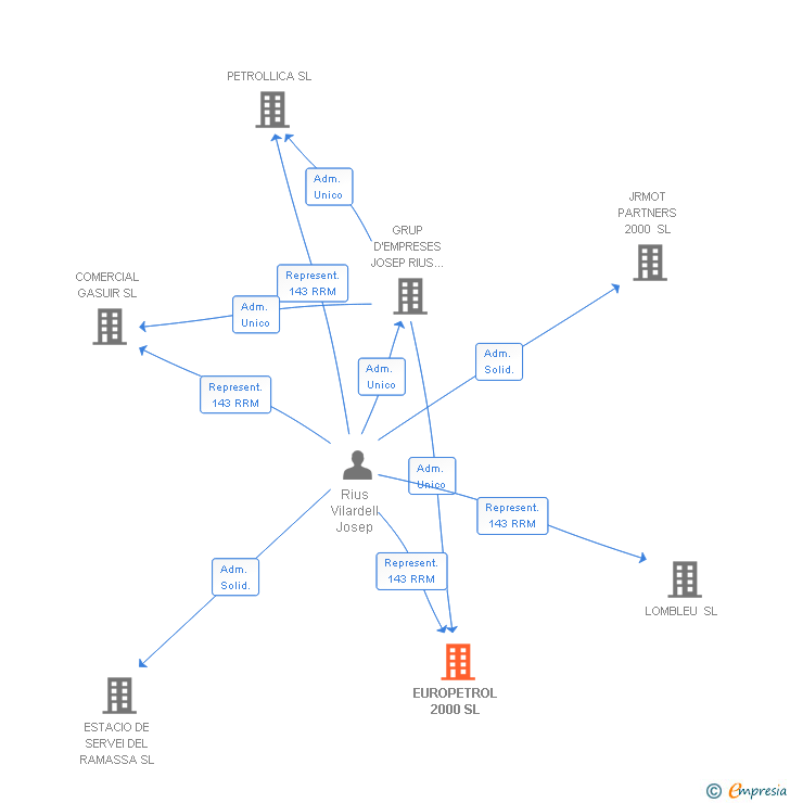 Vinculaciones societarias de EUROPETROL 2000 SL