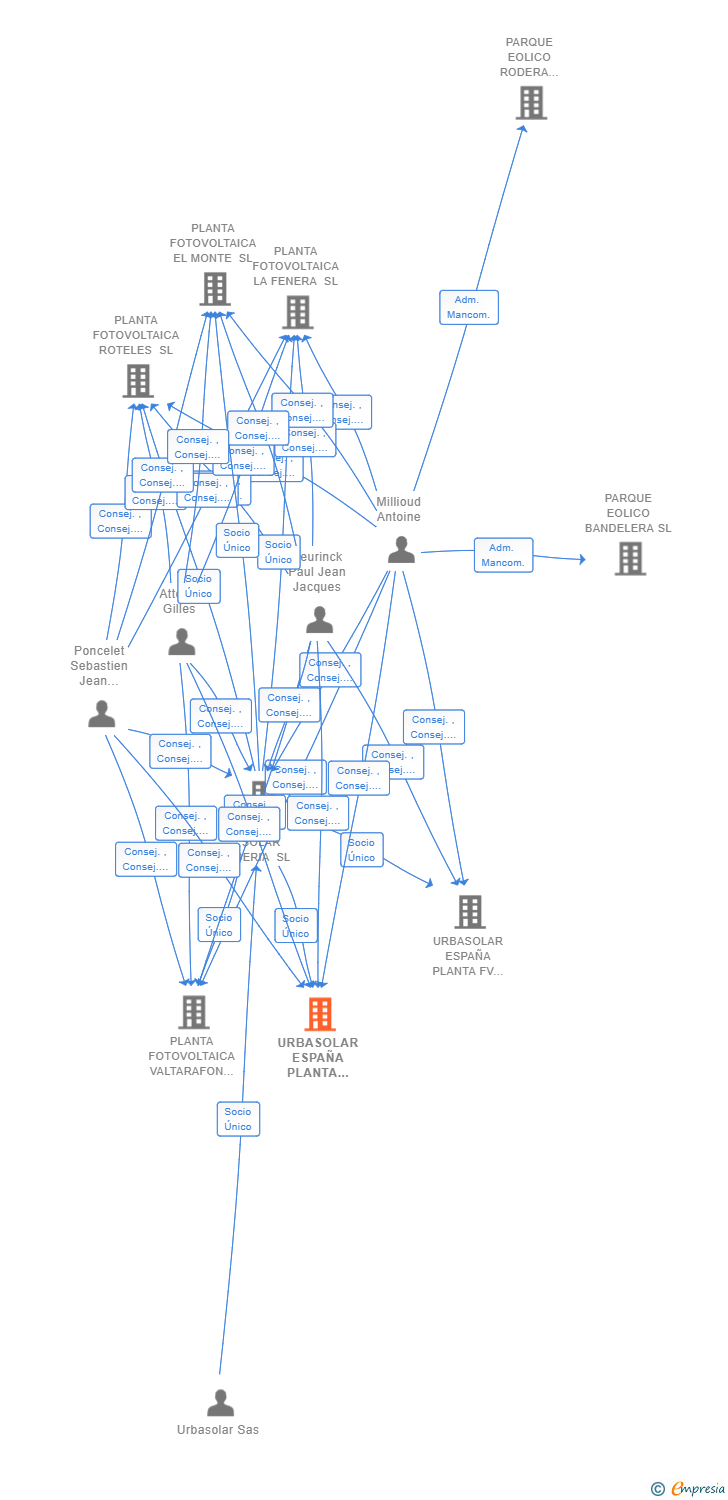 Vinculaciones societarias de URBASOLAR ESPAÑA PLANTA FV 12 SL