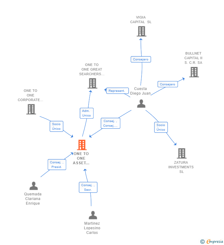 Vinculaciones societarias de ONE TO ONE ASSET MANAGEMENT SGEIC SA