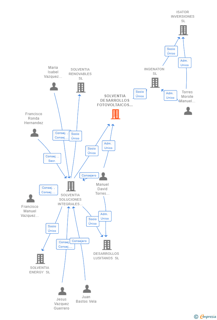 Vinculaciones societarias de SOLVENTIA DESARROLLOS FOTOVOLTAICOS SL