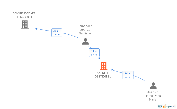 Vinculaciones societarias de ASENFER GESTION SL