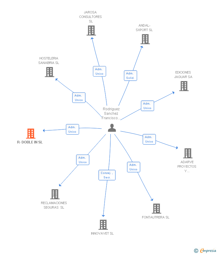 Vinculaciones societarias de R-DOBLE IN SL