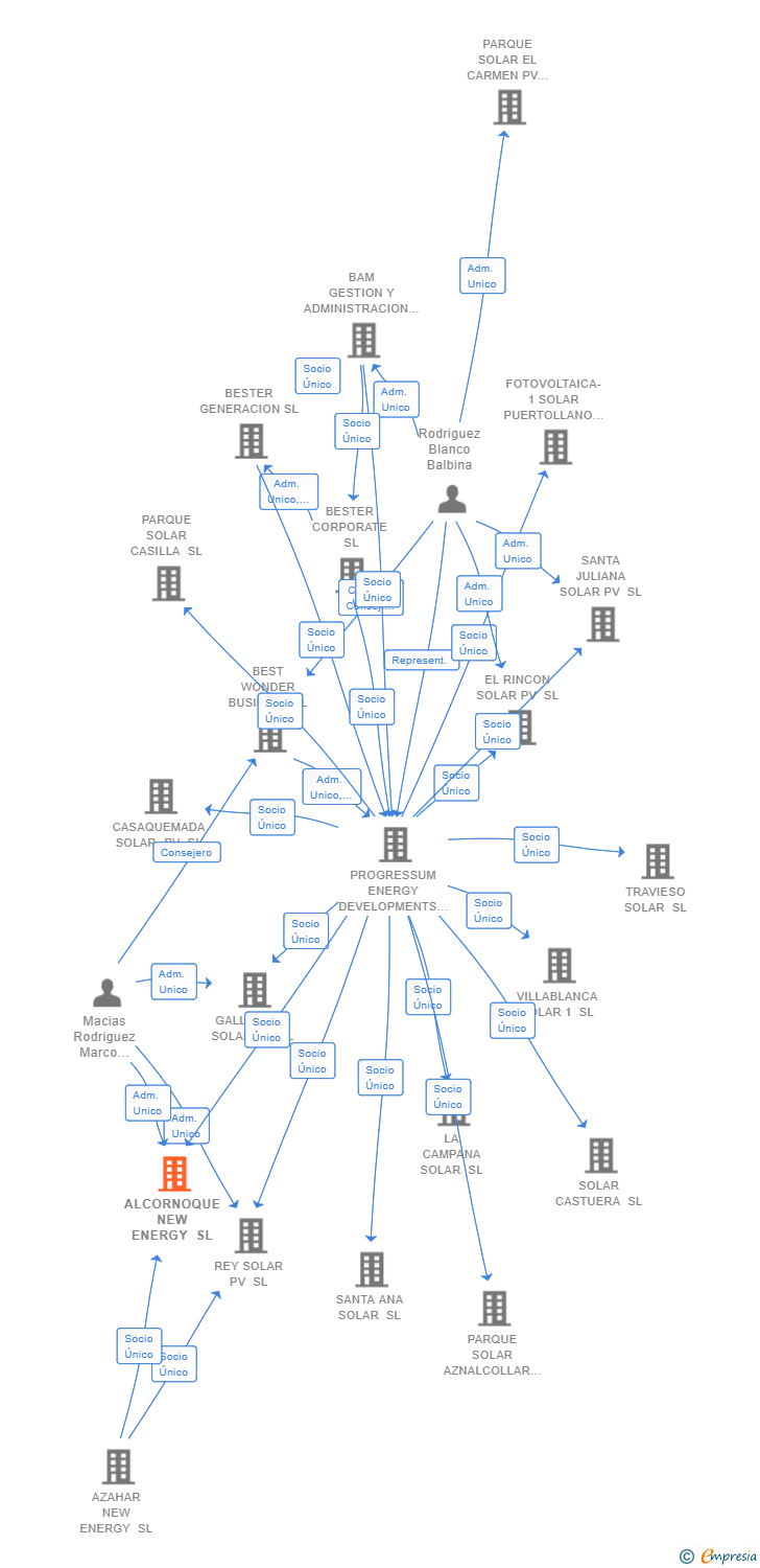 Vinculaciones societarias de ALCORNOQUE NEW ENERGY SL