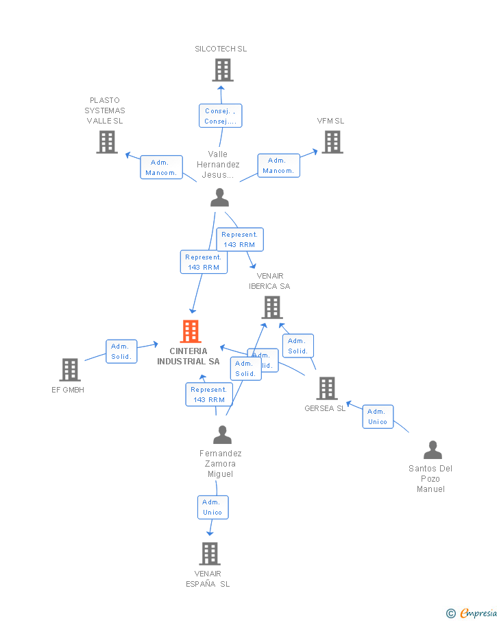 Vinculaciones societarias de CINTERIA INDUSTRIAL SA