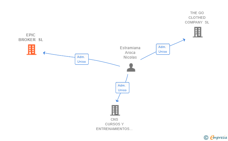 Vinculaciones societarias de EPIC BROKER SL