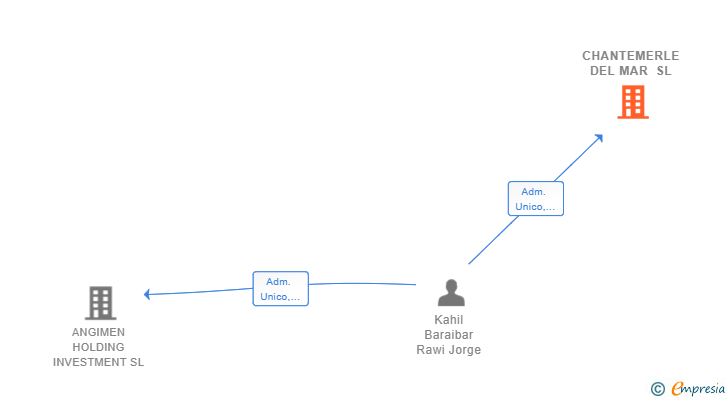 Vinculaciones societarias de CHANTEMERLE DEL MAR SL