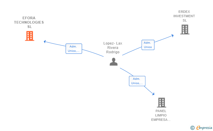 Vinculaciones societarias de EFORA TECHNOLOGIES SL