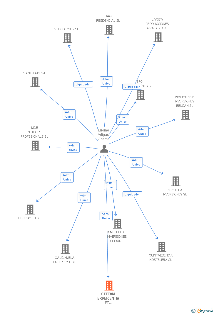 Vinculaciones societarias de CTTEAM EXPERIENTIA ET SOLUTIONES SL