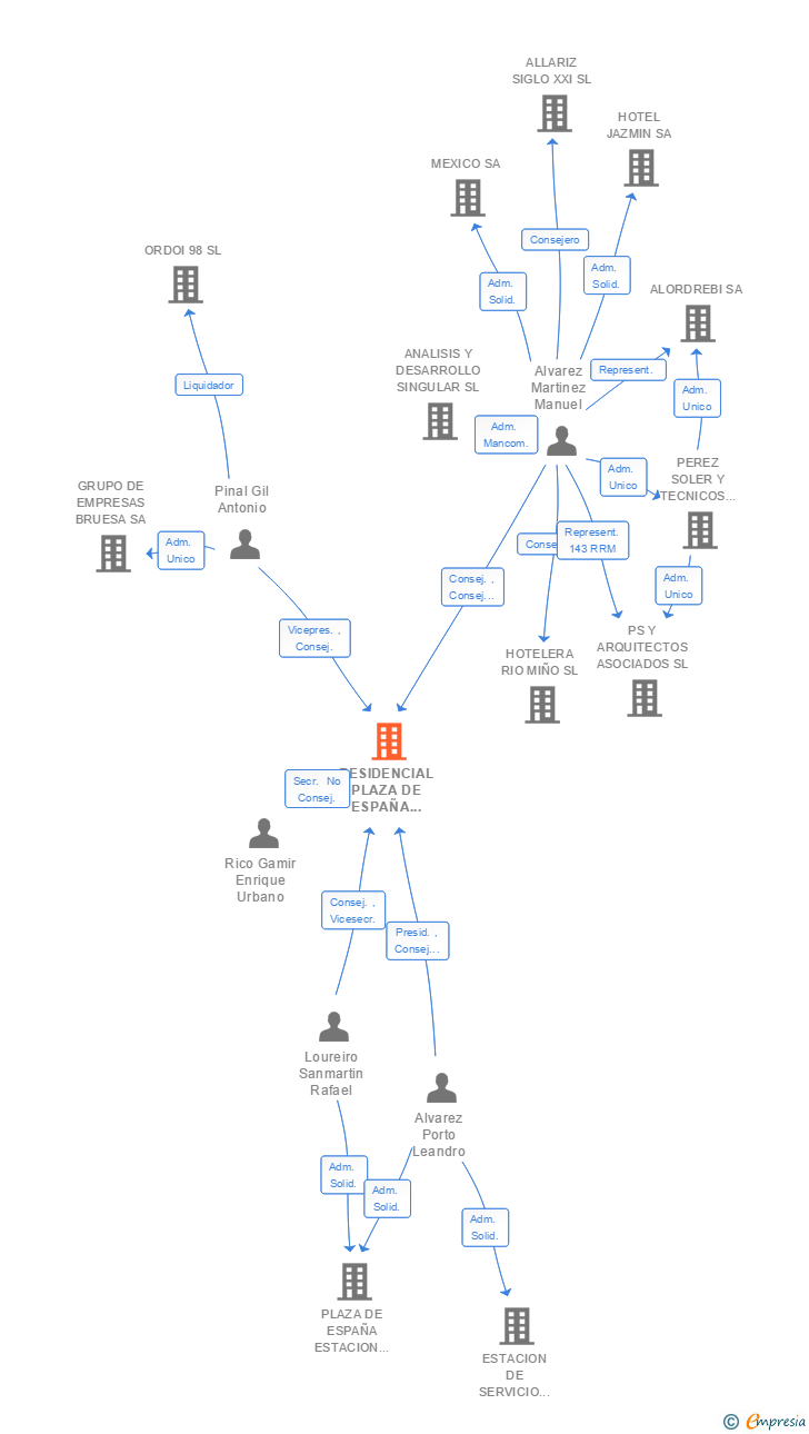 Vinculaciones societarias de RESIDENCIAL PLAZA DE ESPAÑA VIGO SL