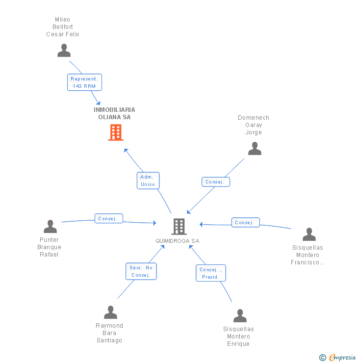 Vinculaciones societarias de INMOBILIARIA OLIANA SA