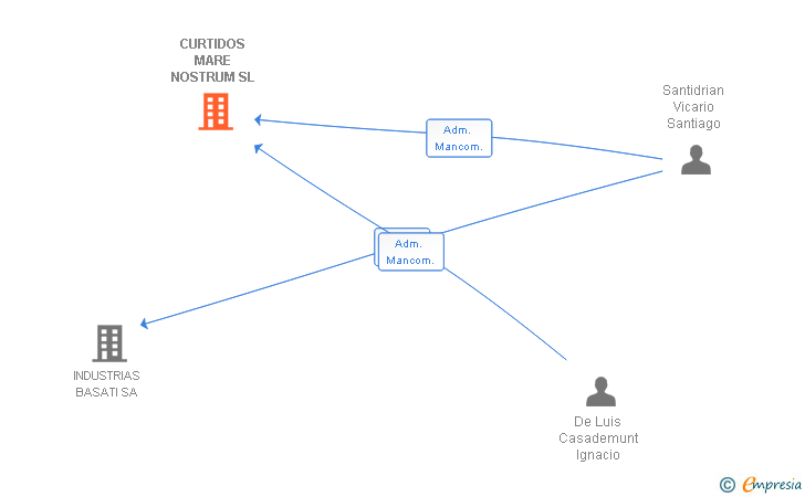 Vinculaciones societarias de CURTIDOS MARE NOSTRUM SL