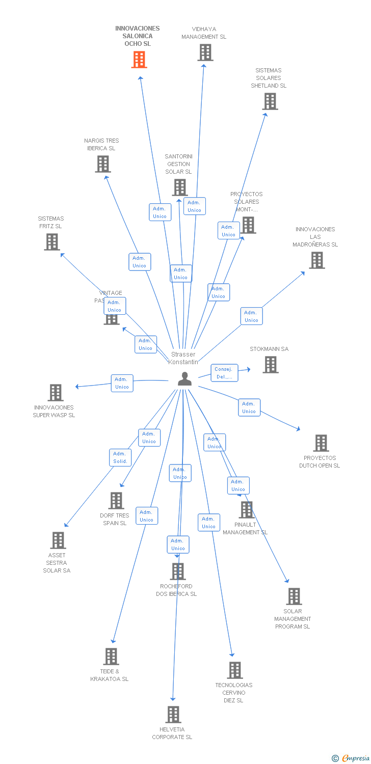 Vinculaciones societarias de INNOVACIONES SALONICA OCHO SL