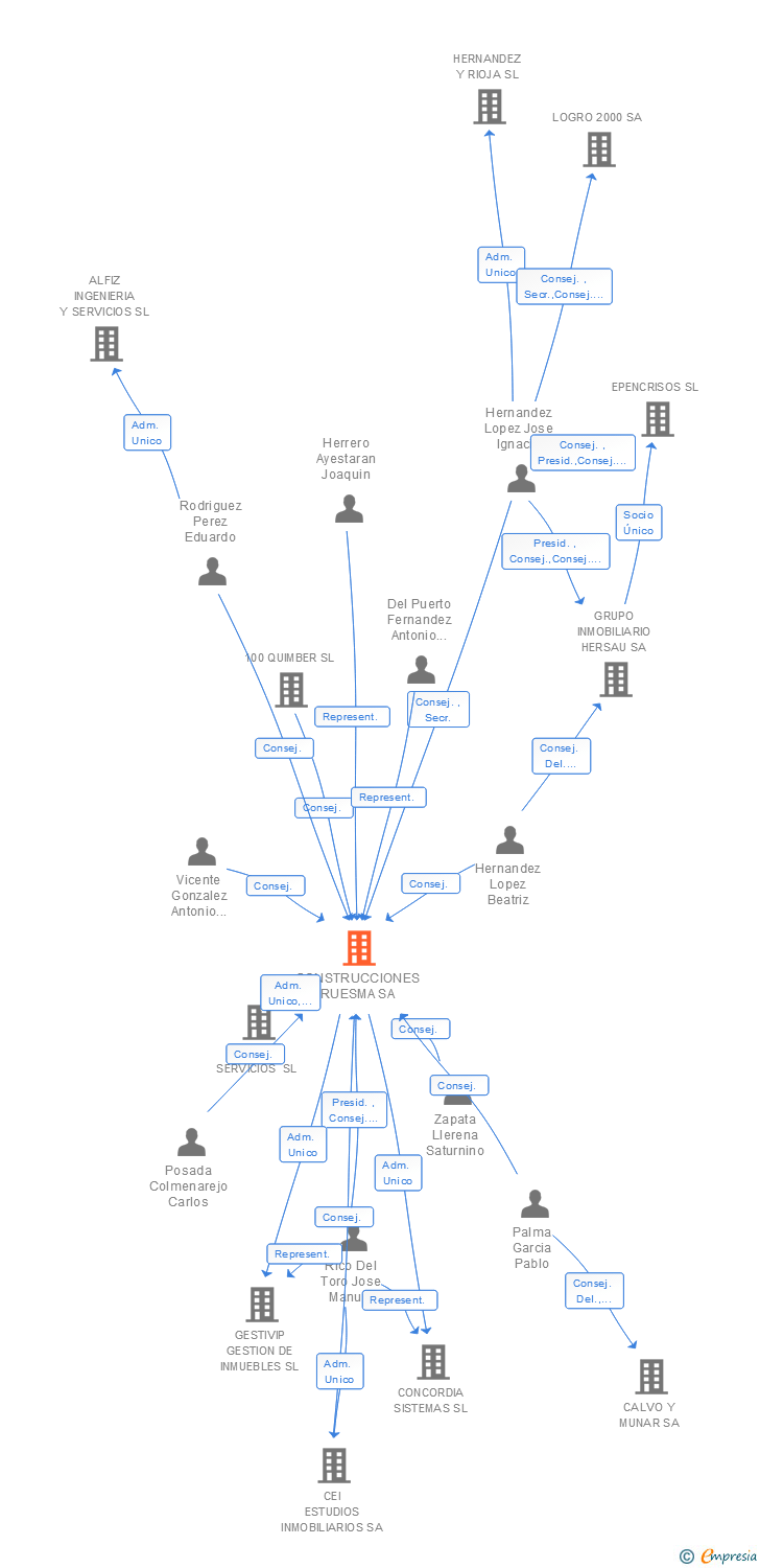 Vinculaciones societarias de CONSTRUCCIONES RUESMA SA