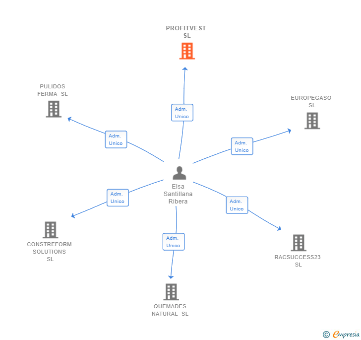Vinculaciones societarias de PROFITVEST SL