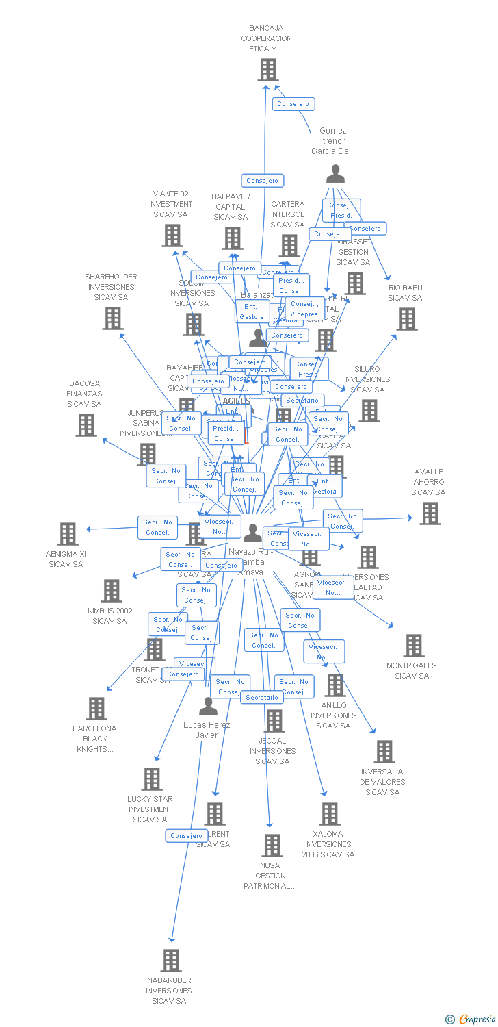 Vinculaciones societarias de INVERSIONES AGILES SICAV SA