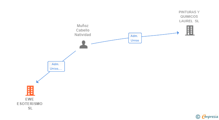 Vinculaciones societarias de EWE ESOTERISMO SL