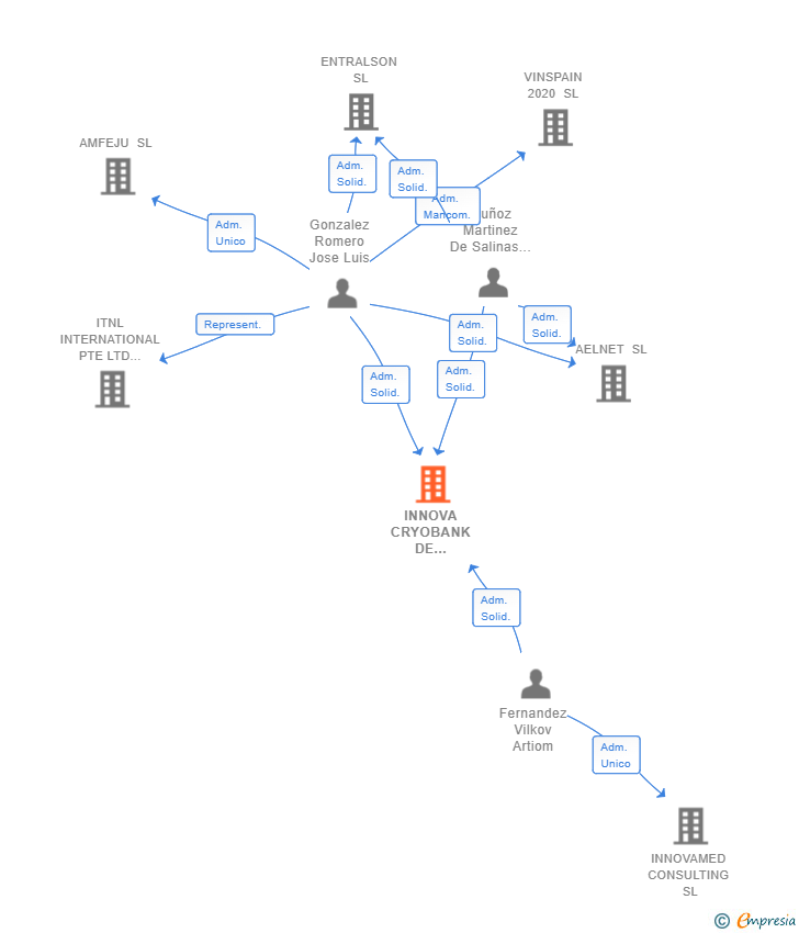 Vinculaciones societarias de INNOVA CRYOBANK DE TEJIDOS HUMANOS SL