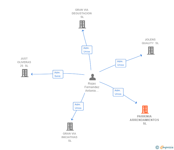 Vinculaciones societarias de PARKINIA ARRENDAMIENTOS SL