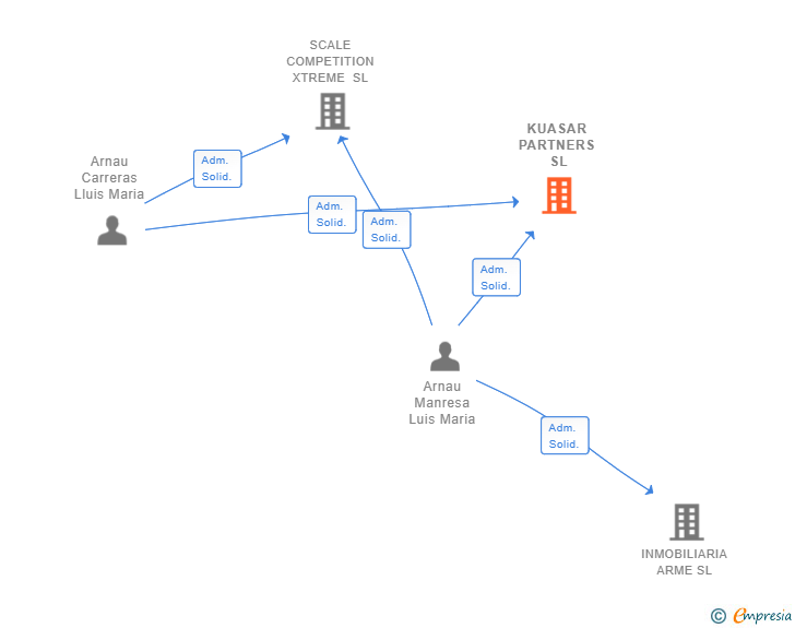 Vinculaciones societarias de KUASAR PARTNERS SL