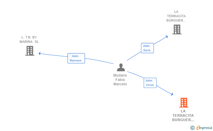 Vinculaciones societarias de LA TERRACITA BURGUER ESPAÑA SL