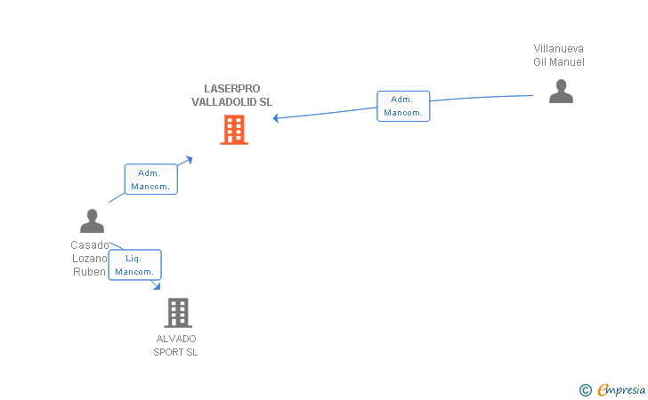 Vinculaciones societarias de LASERPRO VALLADOLID SL