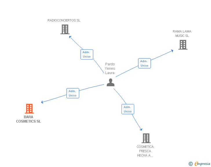 Vinculaciones societarias de BARA COSMETICS SL (EXTINGUIDA)