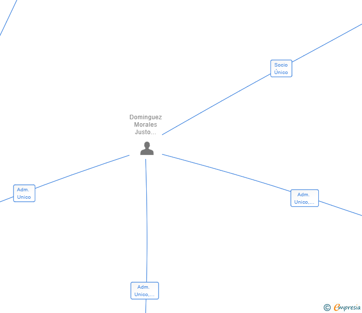 Vinculaciones societarias de GARBI GLOBAL SL