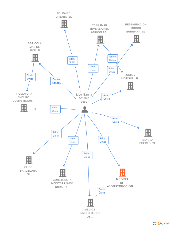 Vinculaciones societarias de MEDIOS DE CONSTRUCCION DE IBIZA SL