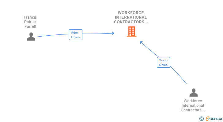 Vinculaciones societarias de WORKFORCE INTERNATIONAL CONTRACTORS ETT SL