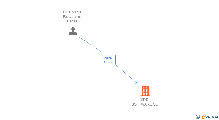 Vinculaciones societarias de MPR SOFTWARE SL