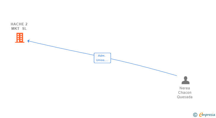 Vinculaciones societarias de HACHE 2 MKT SL