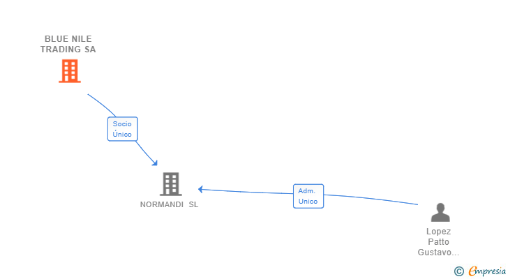 Vinculaciones societarias de BLUE NILE TRADING SA